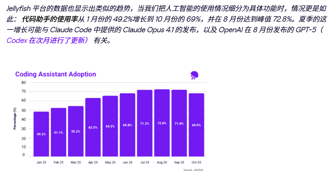 2025年1月至10月代码助手采用率增长趋势柱状图