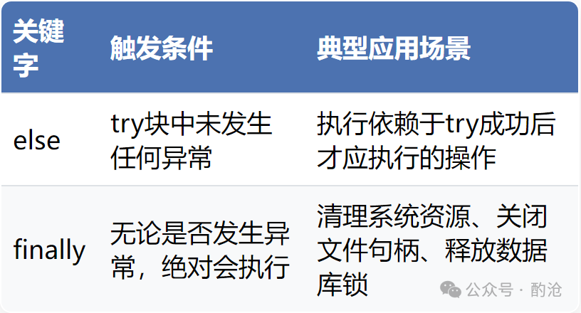 try-except-else-finally关键字详解