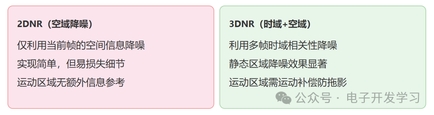 2DNR与3DNR对比说明图