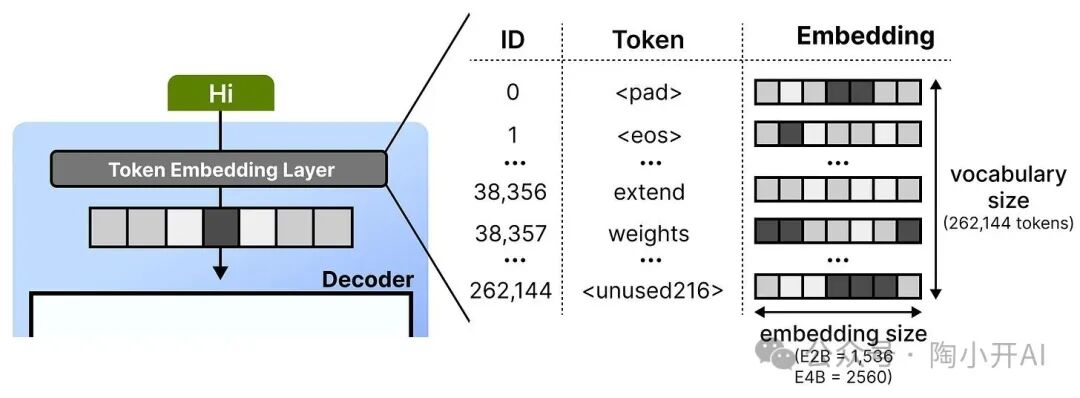 Token Embedding层原理示意图