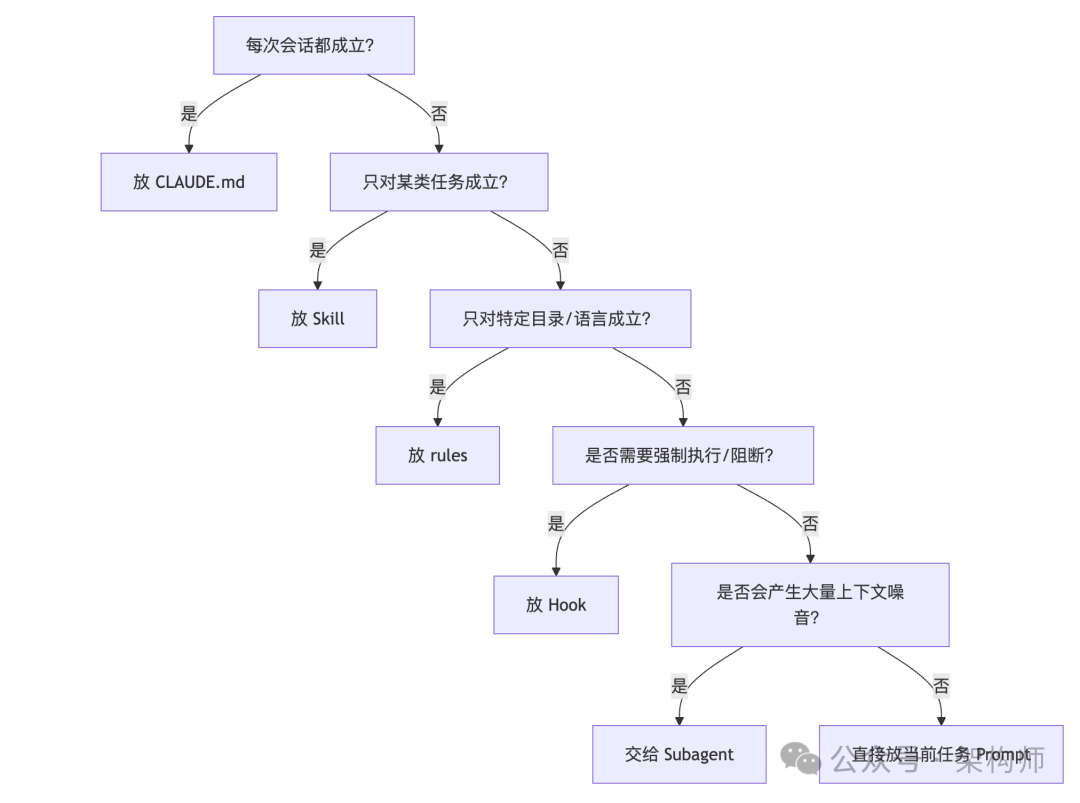 Claude Code 规则分层决策流程图：根据适用范围和强制力决定存放位置