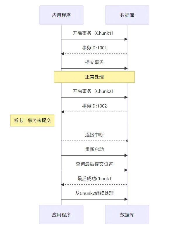 事务中断与恢复时序图