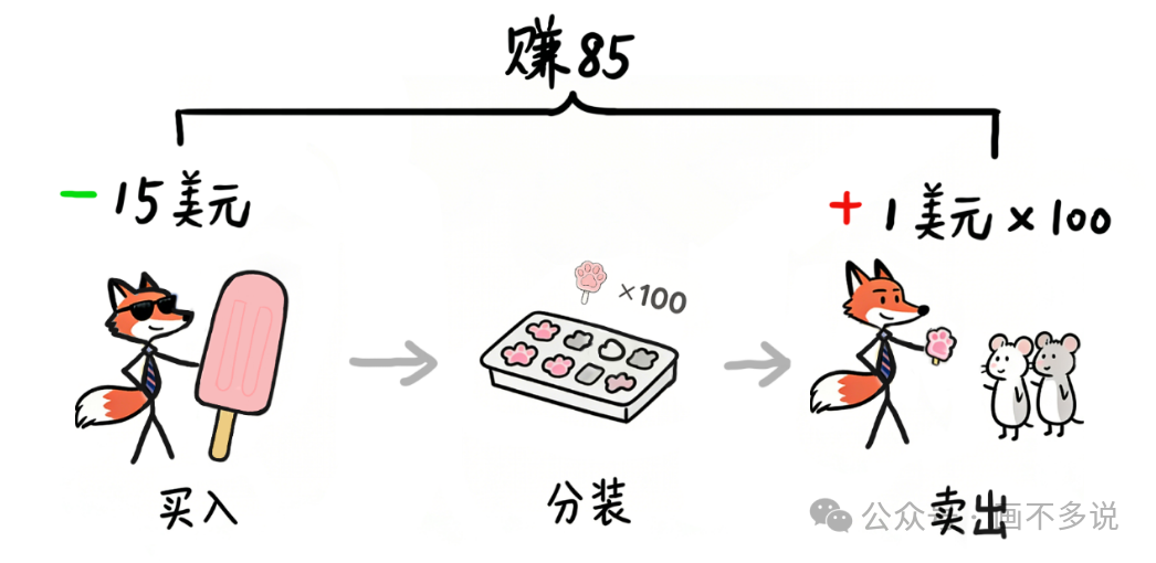 低买高卖套利操作示意图