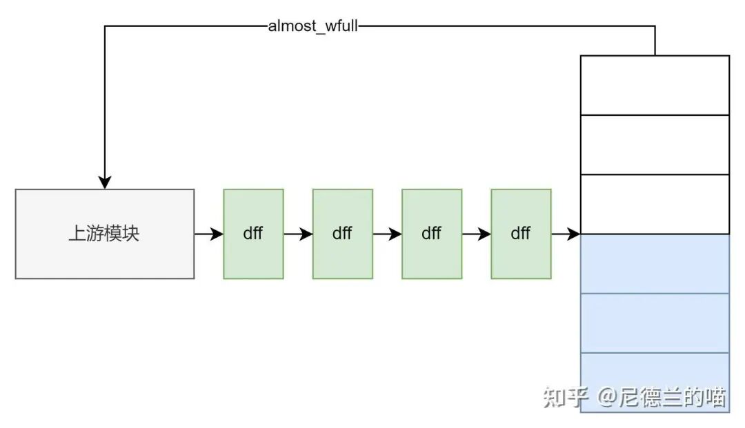 FIFO过冲导致溢出示意图