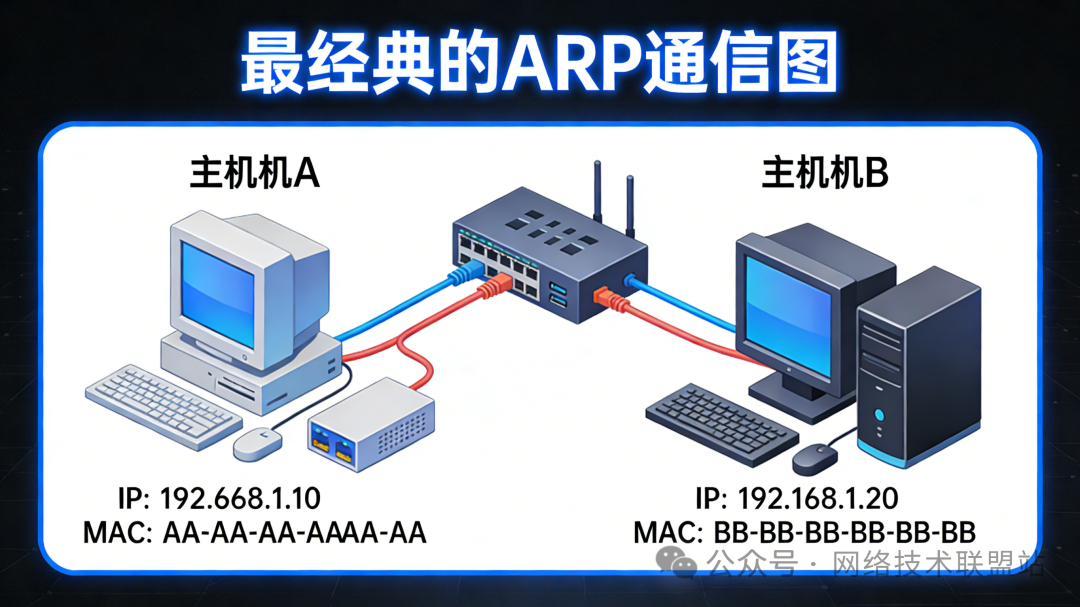 经典ARP通信场景示意图
