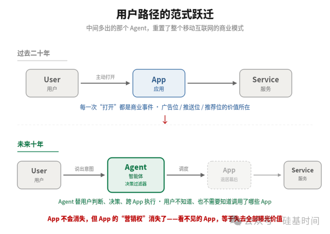 对比过去二十年与未来十年用户路径的流程图。