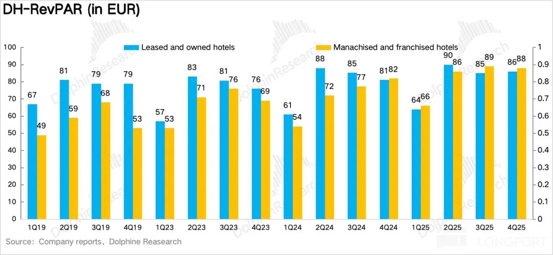 华住DH业务2019-2025年各季度RevPAR数据图表
