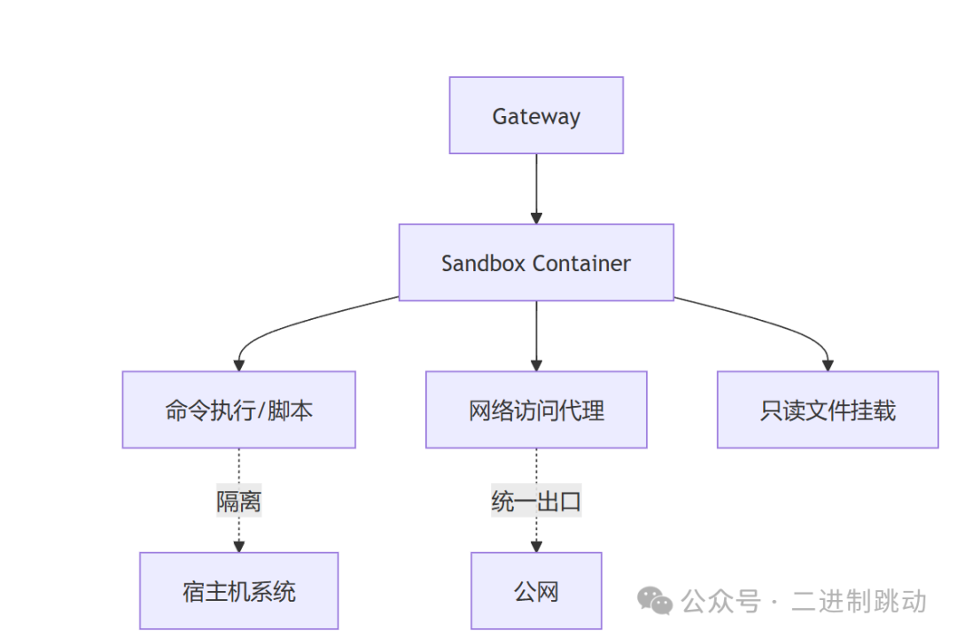 Gateway 安全沙箱隔离模型图