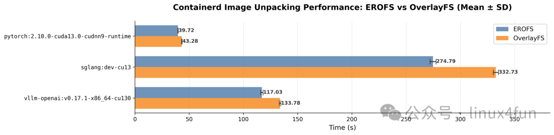 LLM容器镜像解包性能对比：EROFS vs OverlayFS