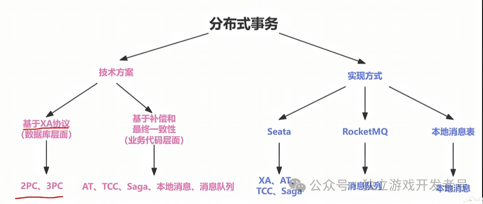 分布式事务技术方案与实现架构图