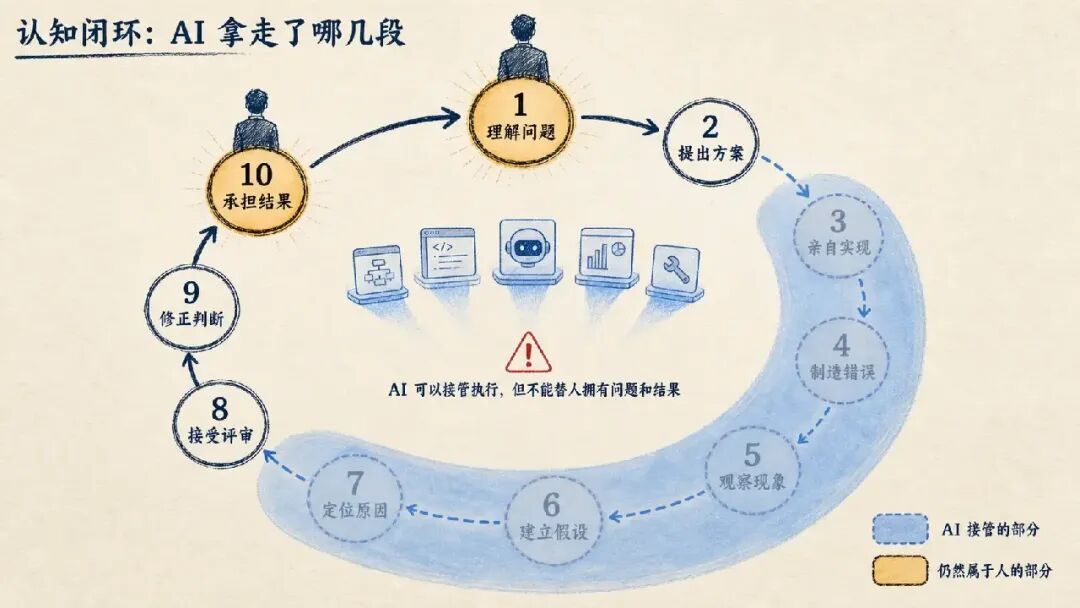 AI接管认知闭环环节的流程图