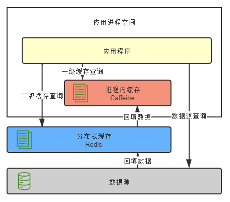 多级缓存系统架构流程图