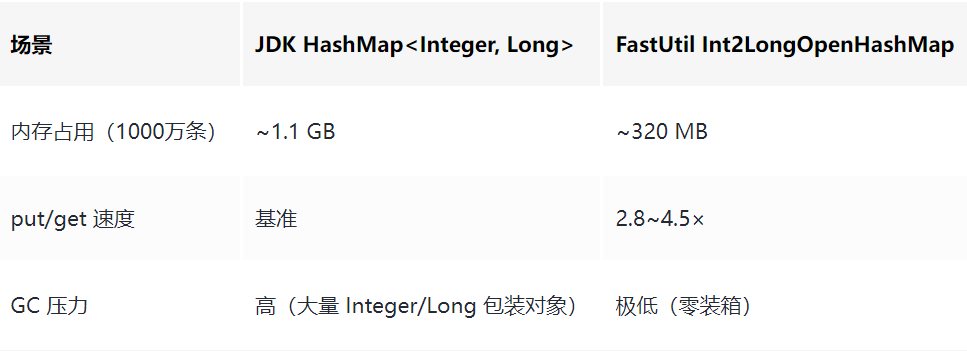 JDK HashMap与FastUtil Int2LongOpenHashMap在内存占用、读写速度及GC压力上的对比表