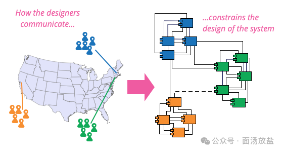 组织结构约束系统设计示意图