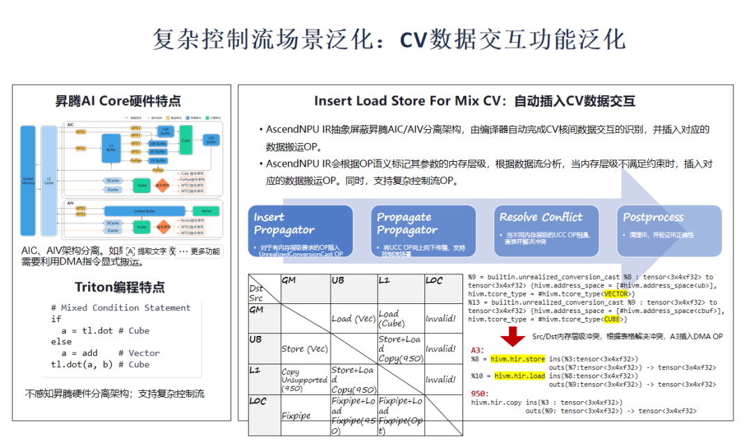 复杂控制流场景 CV 数据交互功能泛化