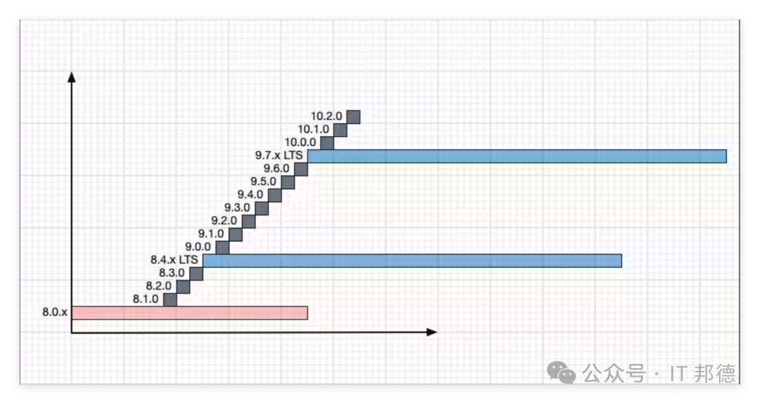 MySQL 8.x LTS与9.x/10.x版本发布路线图