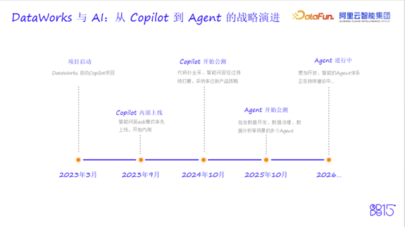DataWorks AI战略从Copilot到Agent演进时间线