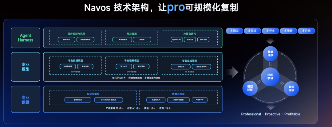 Navos技术架构图,让pro可规模化复制