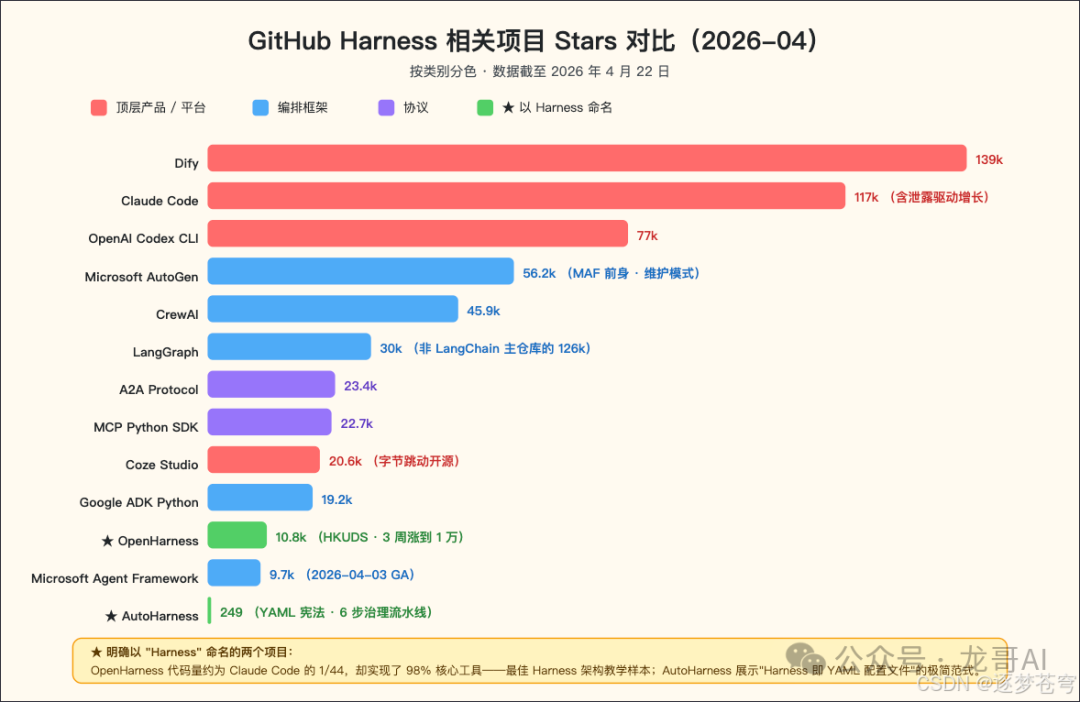 GitHub Harness相关项目Stars对比条形图，按类别用不同颜色区分，数据截至2026年4月。
