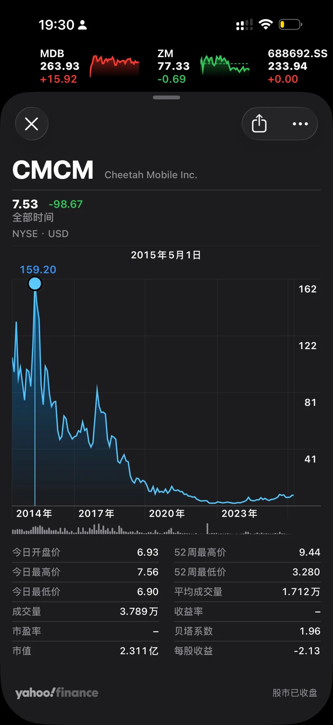 猎豹移动(CMCM)长期股价走势图
