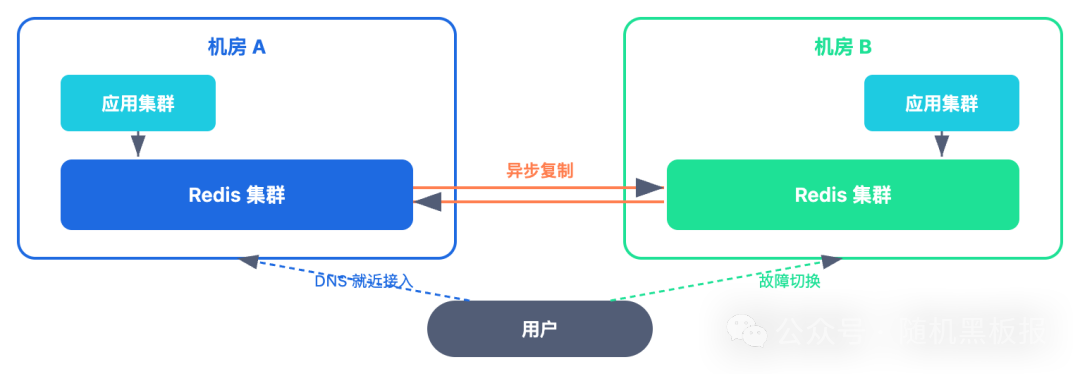 多机房会话同步架构示意图