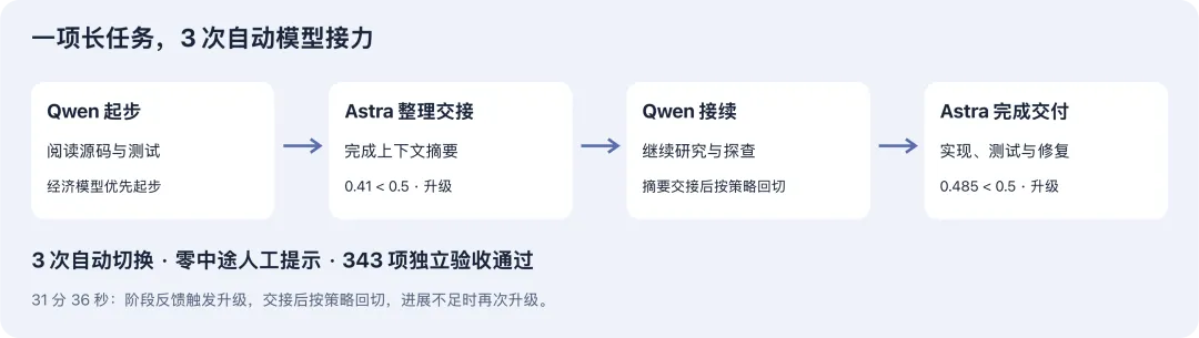 HiRoute 长任务三次模型接力流程