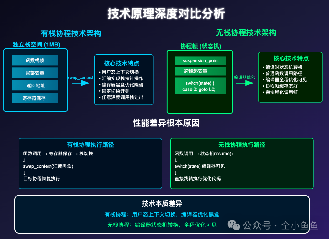 有栈与无栈协程技术原理深度对比图