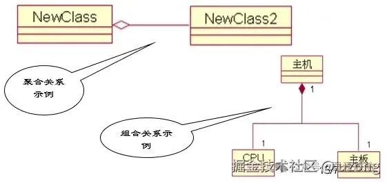 聚合关系与组合关系对比示例