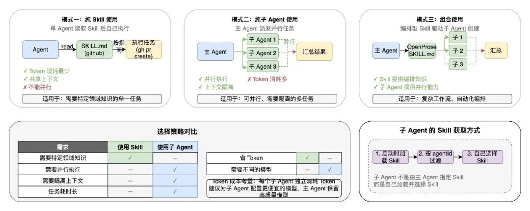 三种使用模式对比