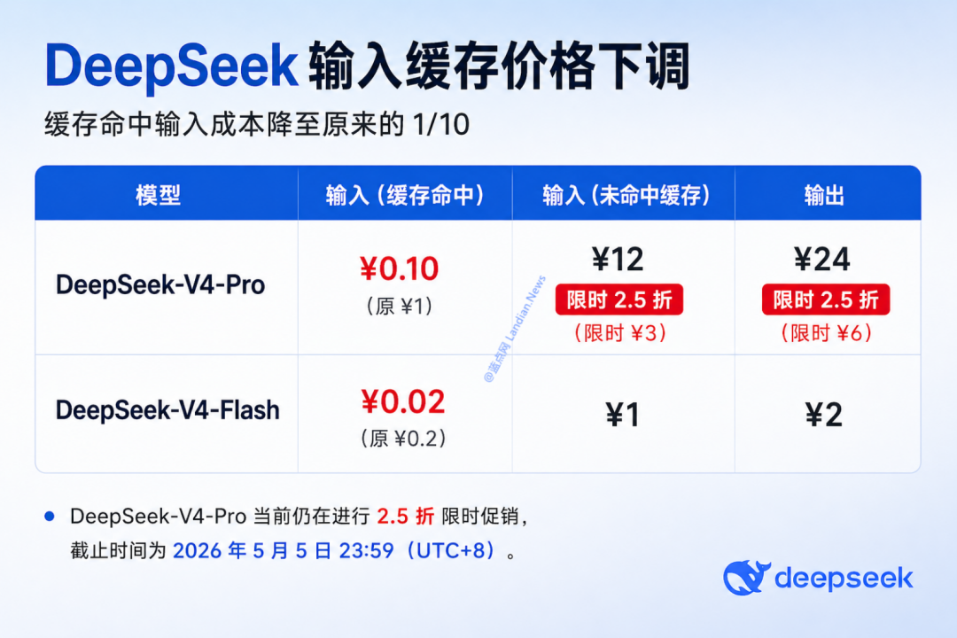 DeepSeek V4输入缓存价格下调宣传图，展示了Flash与Pro模型的降价幅度及限时折扣