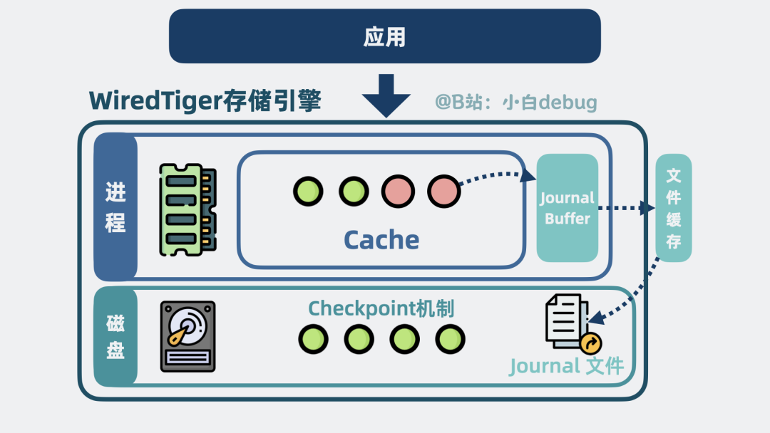 WiredTiger存储引擎架构总览