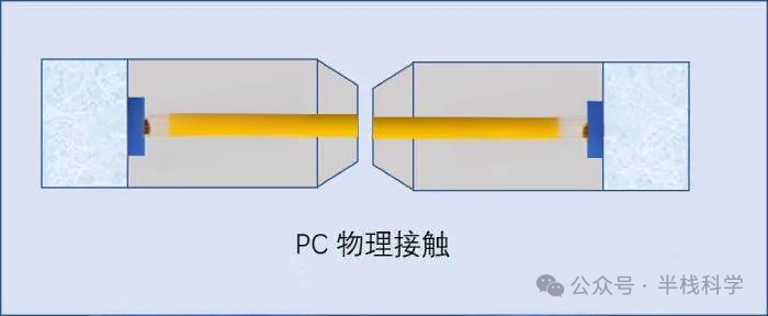 PC物理接触端面示意图