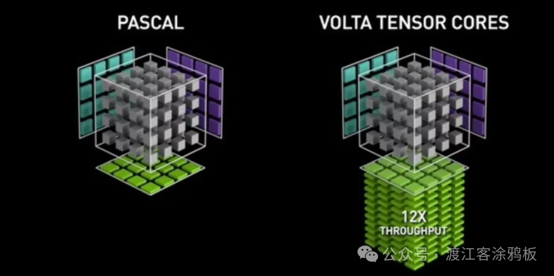 Volta Tensor Core架构性能对比