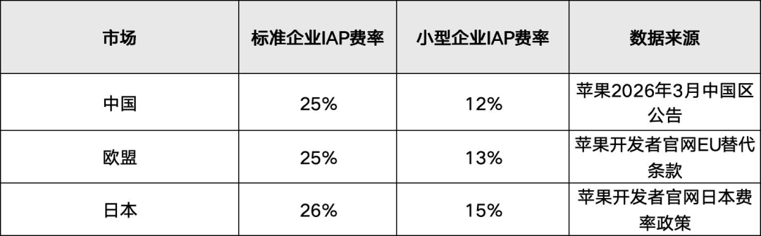 各市场IAP费率对比表格