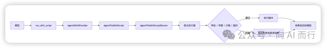 脚本执行流程:从模型调用到宿主执行器的审批与沙箱控制