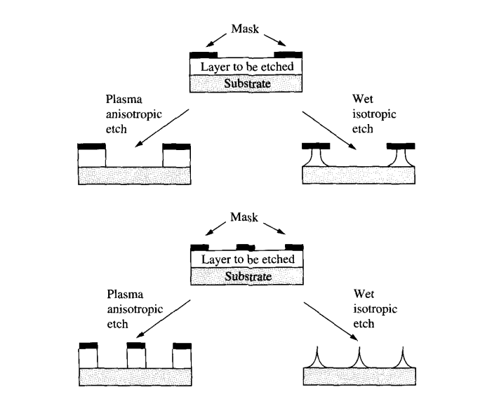 等离子体各向异性蚀刻与湿法各向同性蚀刻对比