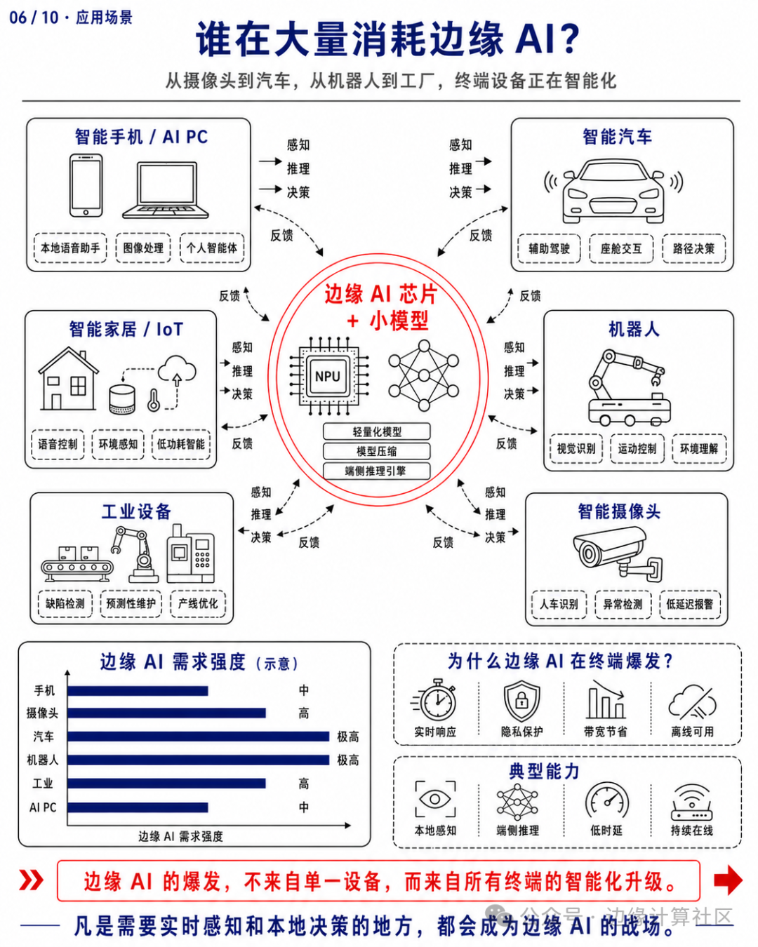 边缘AI终端应用场景与需求强度