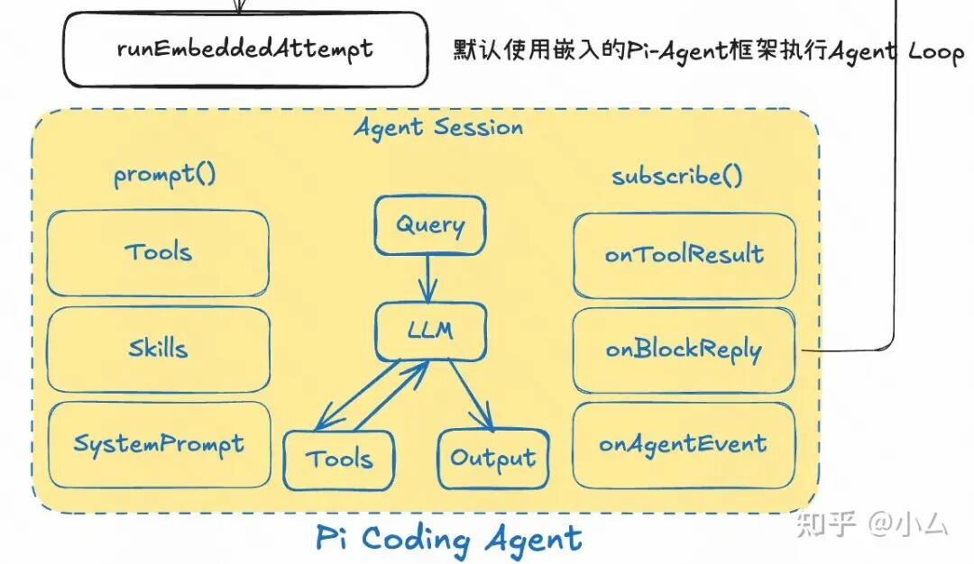 Pi Coding Agent架构