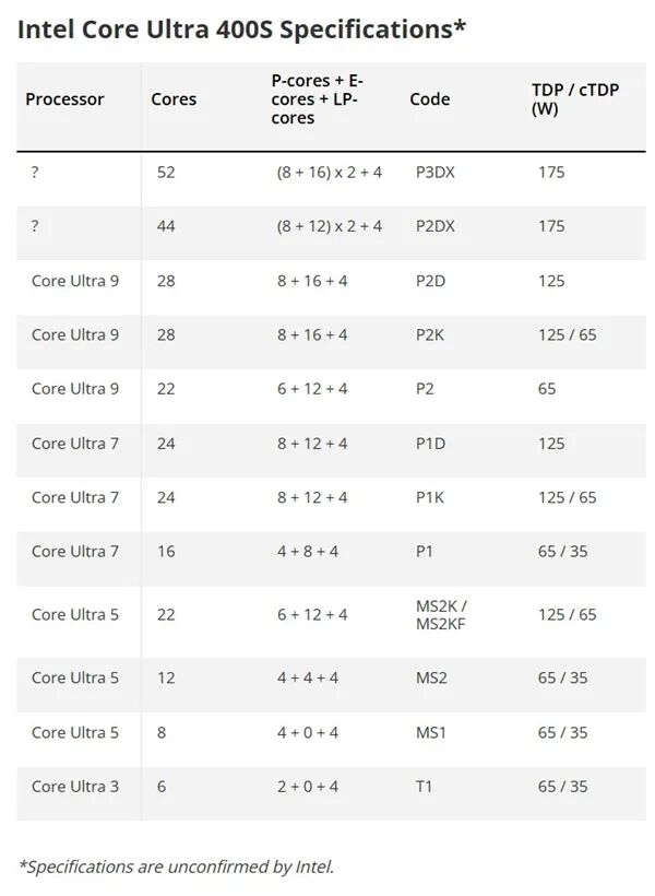Intel Core Ultra 400S规格表