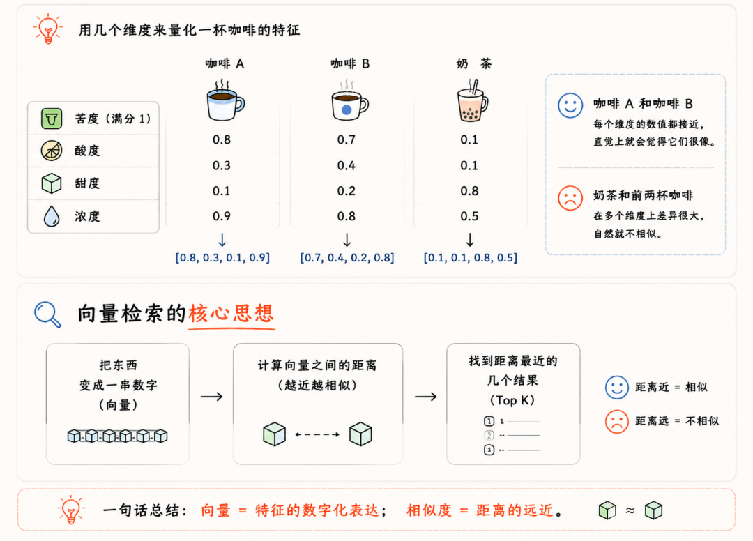 向量检索原理图解:用咖啡特征向量解释相似性计算