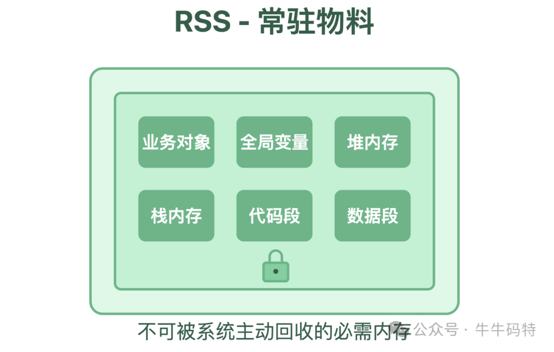 RSS常驻物料组成示意图
