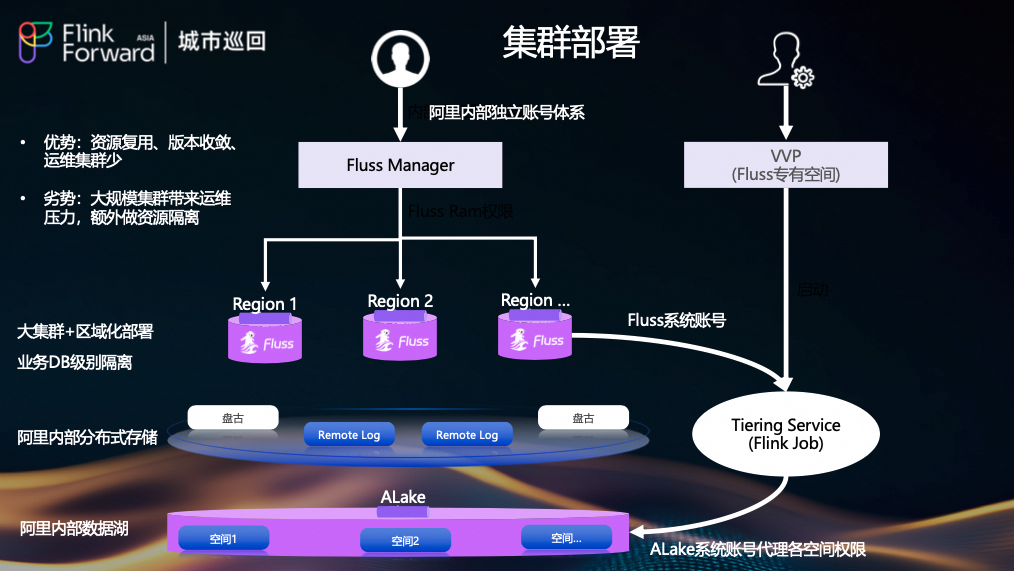Fluss集群部署架构图