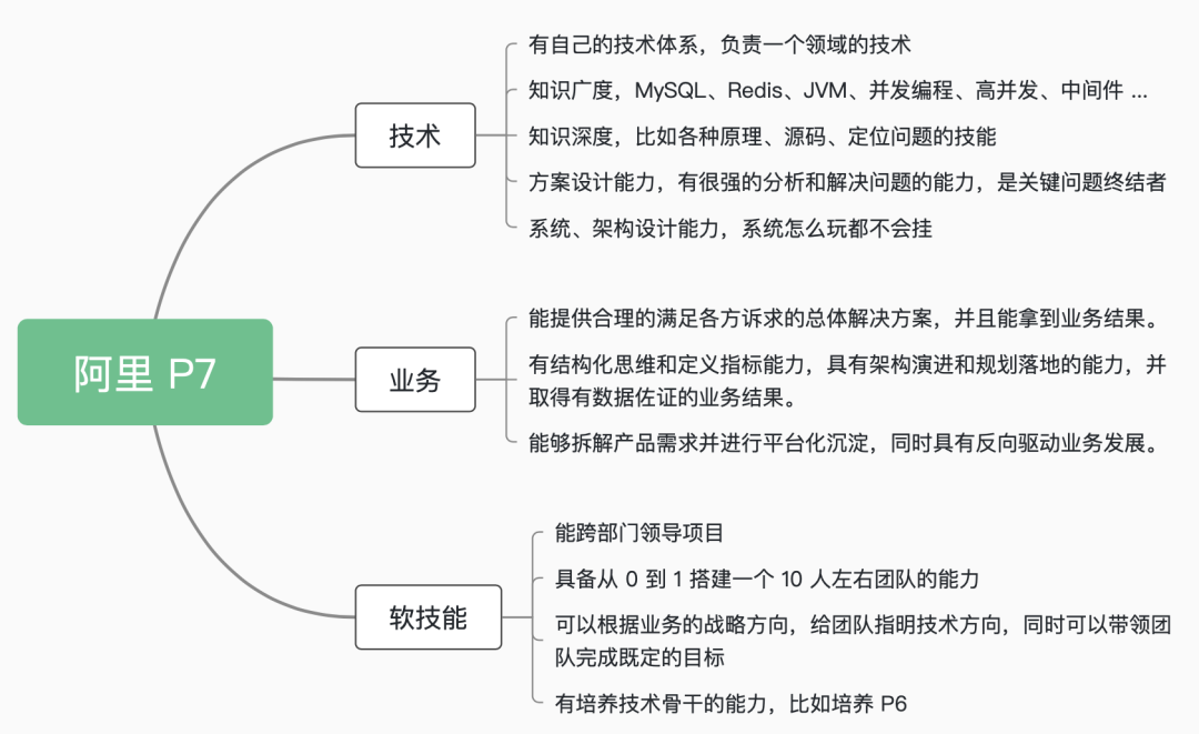 阿里P7能力模型思维导图