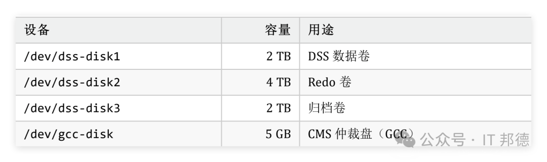 oGRAC 共享存储设备规划表