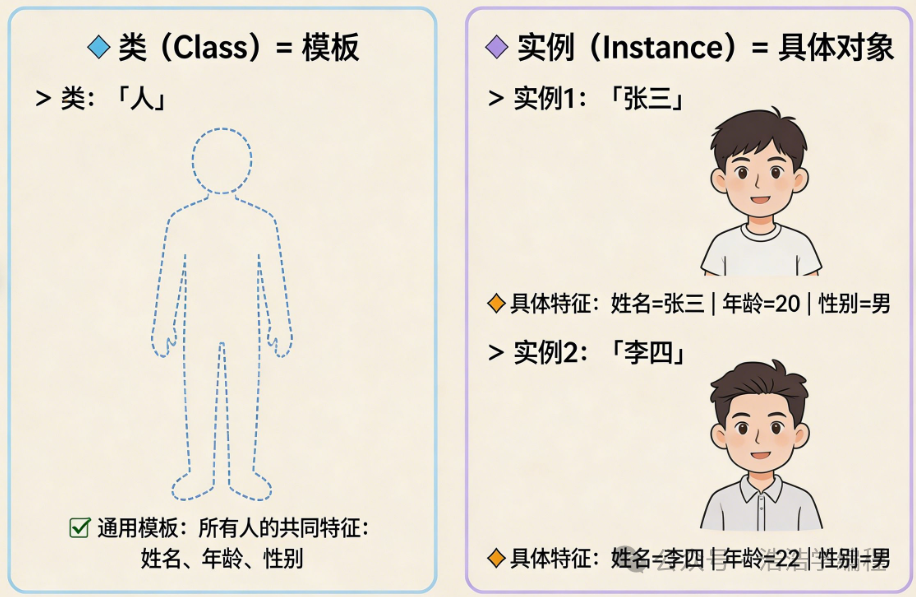 类和实例的概念区别示意图