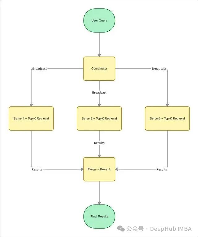 分布式向量搜索架构图