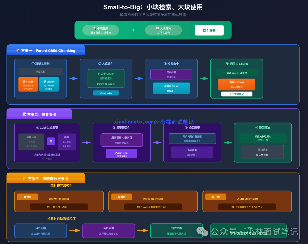 Small-to-Big检索策略：Parent-Child、摘要索引、多粒度分层