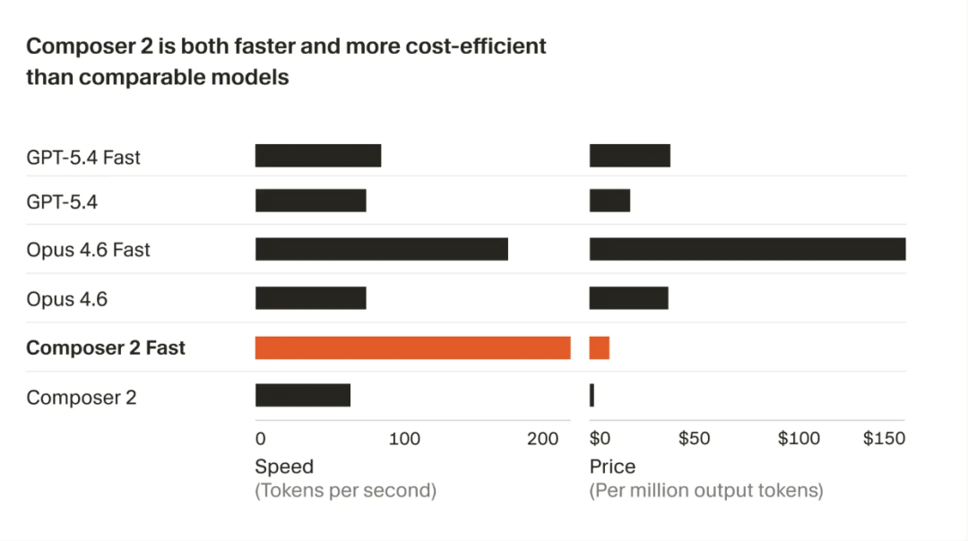 Composer 2与竞品在速度和价格上的对比图表