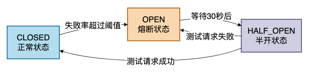 Resilience4j熔断器状态转换图