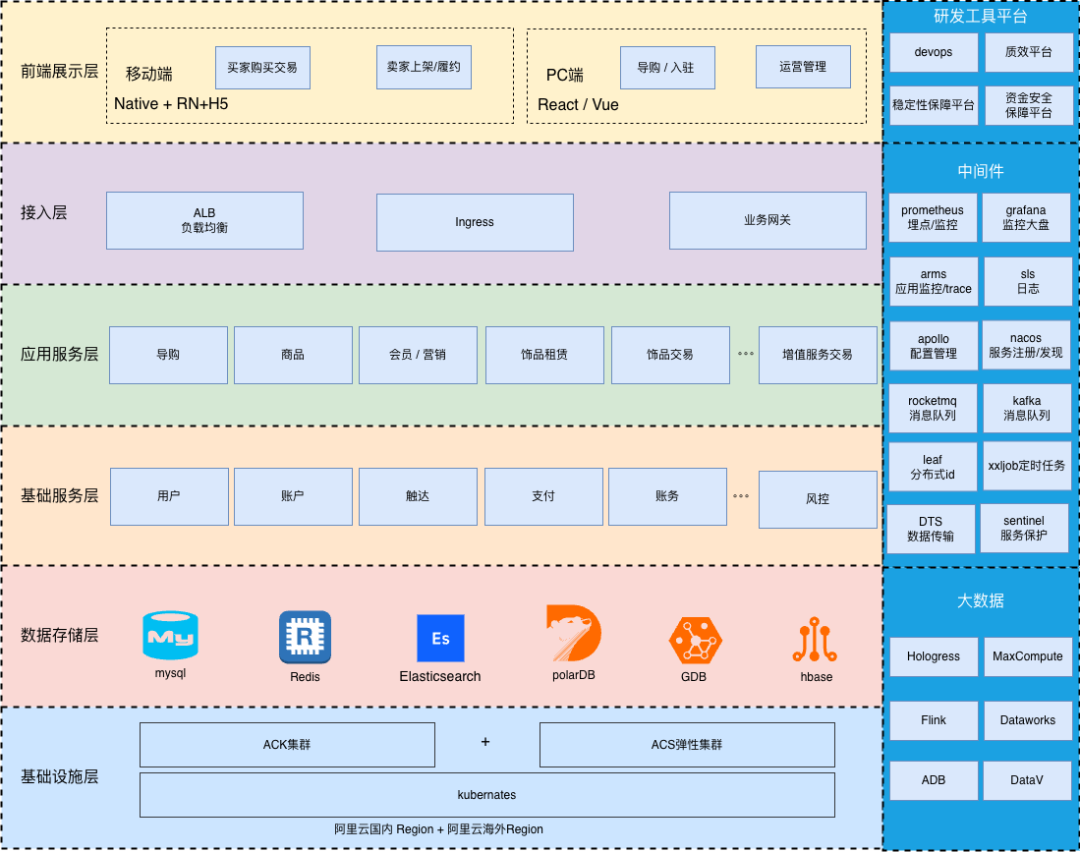 悠悠有品云原生架构全景图
